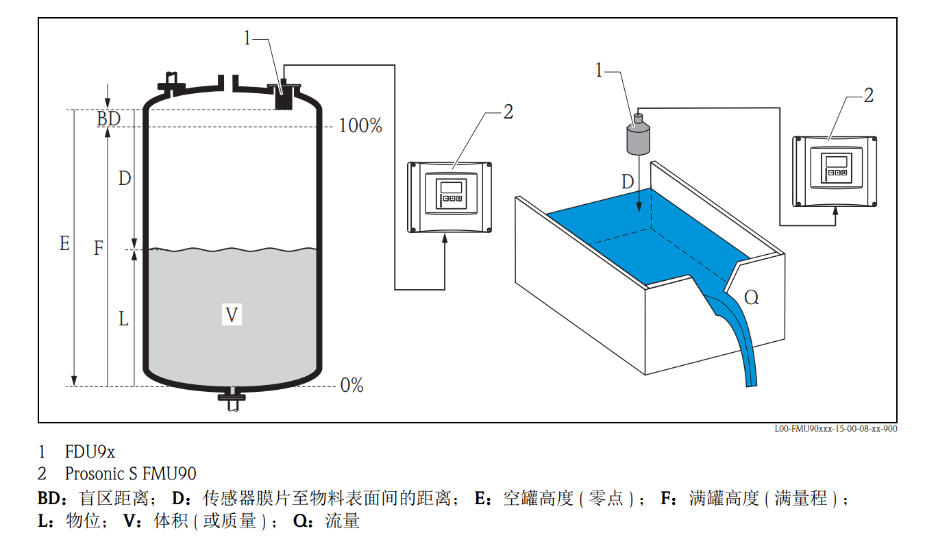 E+H FMU90设置参数图