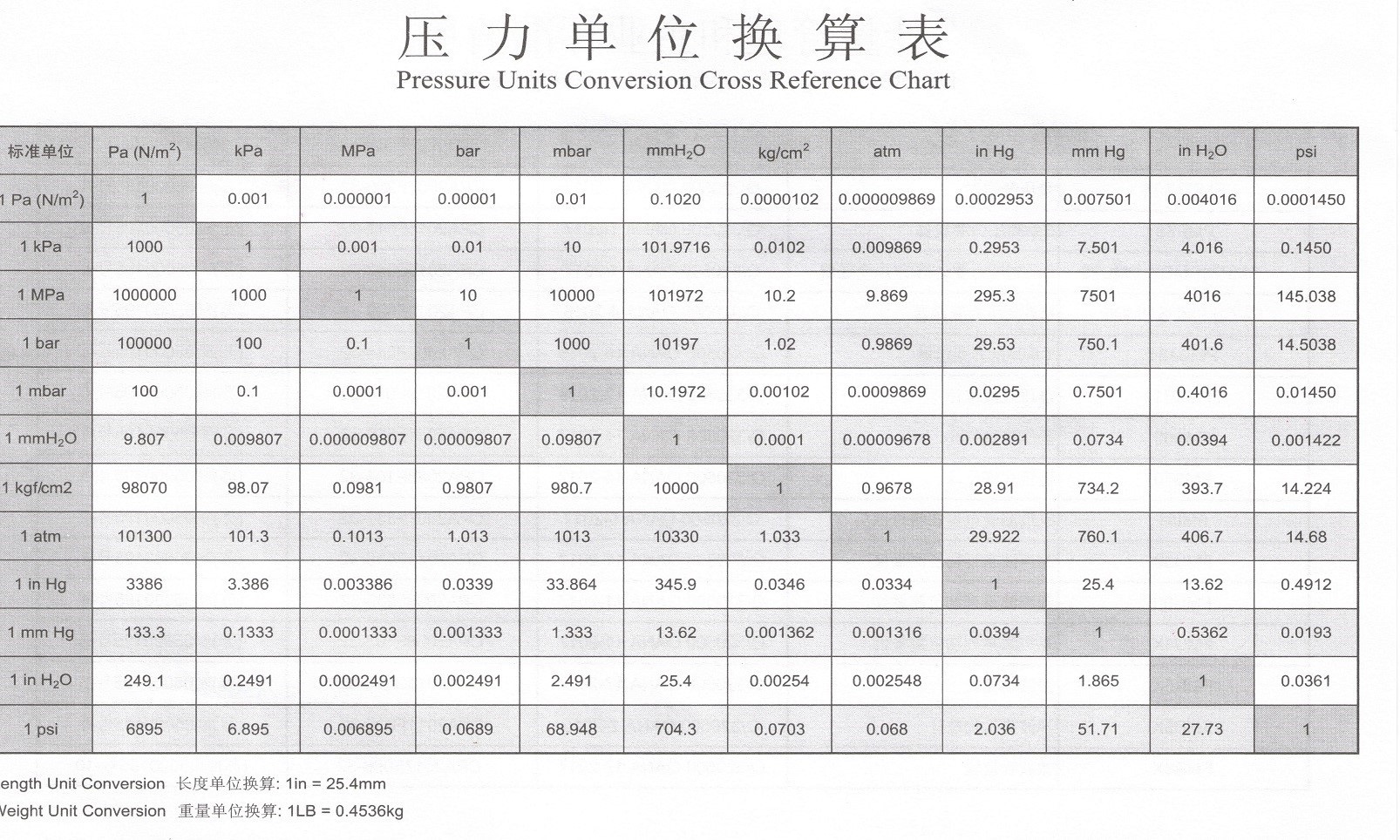 Pressure Unit Conversion Table