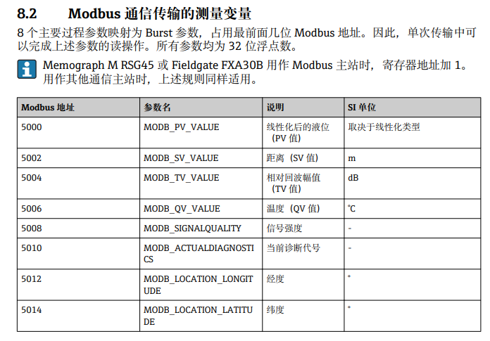 Modbus 地址定义