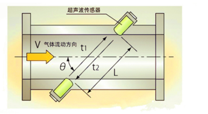 超声波流量计原理与应用指南