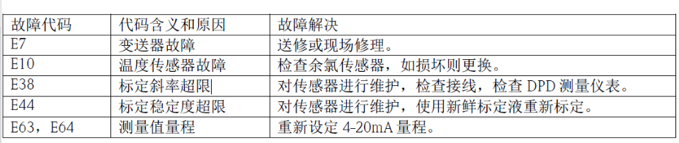 常见故障代码表