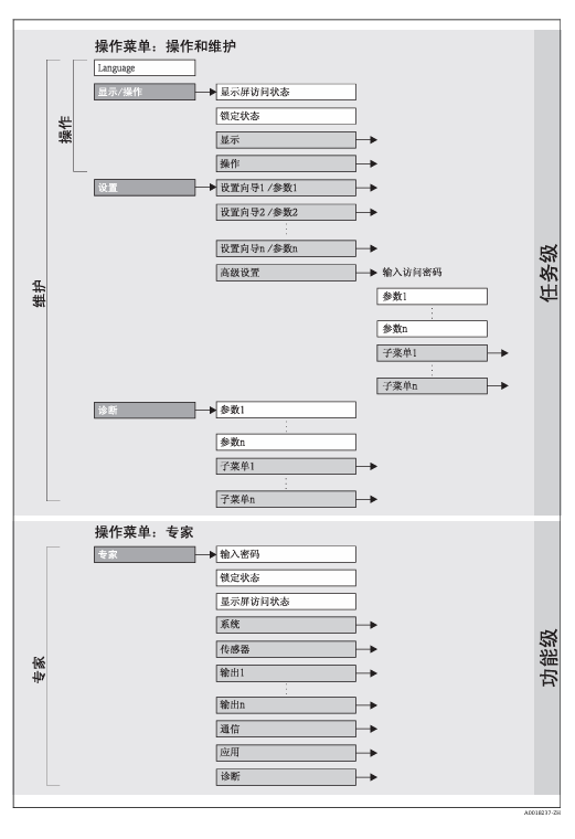 操作菜单示意图