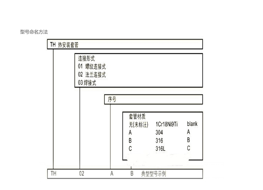 Insertion thermometer thermowell model naming method