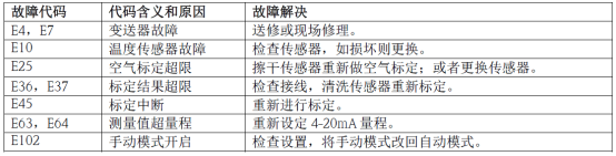 Common fault code table