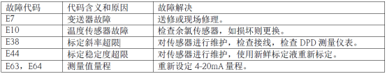 Common fault code table