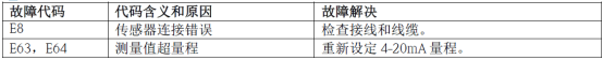 常见故障代码
