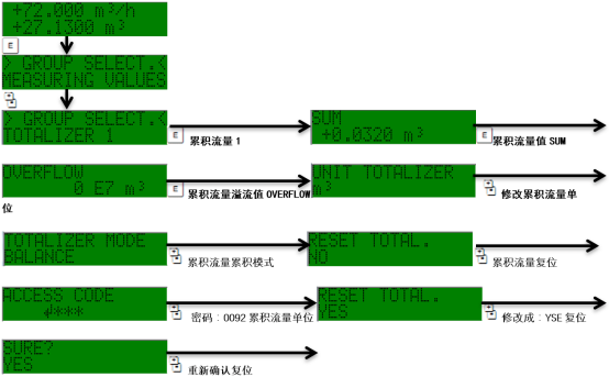 Prosonic 92F累积流量复位确认界面