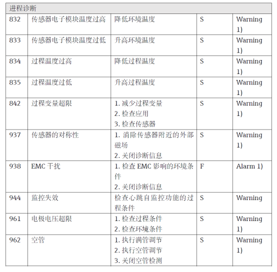 Promag 10 5XBB技术支持