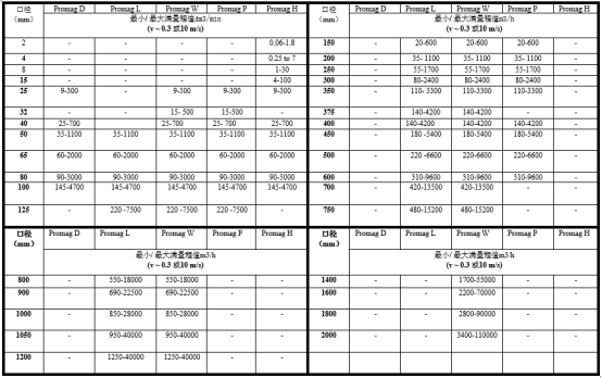 Verificación de salida de corriente del Promag 10