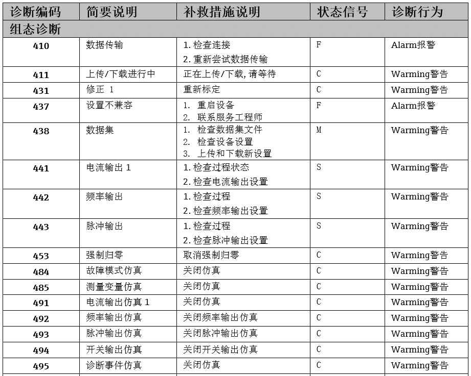 报警代码速查表