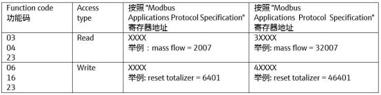 Promag 400 Modbus参数修改界面