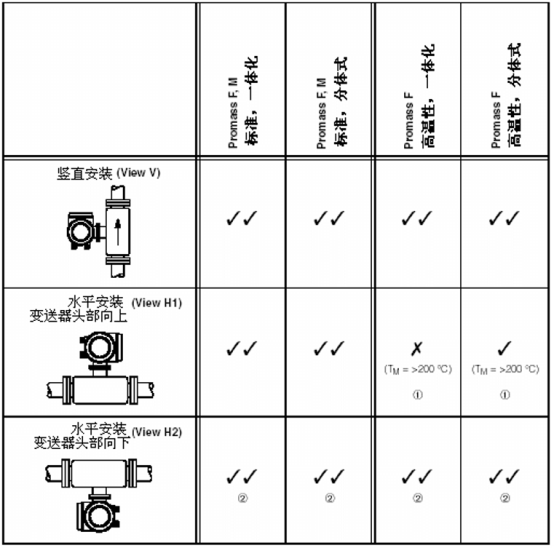Diagrama de orientación de instalación