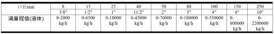 Precauciones para la configuración del rango de salida de corriente del Promass 80