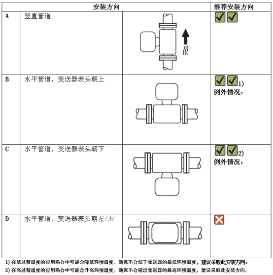 Esquema de orientación de instalación