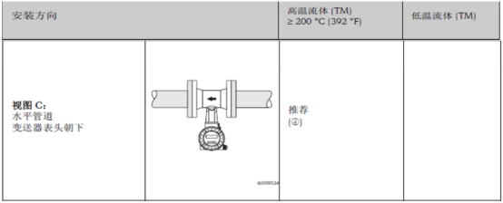 Orientación de instalación para fluidos térmicos