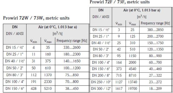 Esquema de verificación de la salida de corriente del Prowirl 72