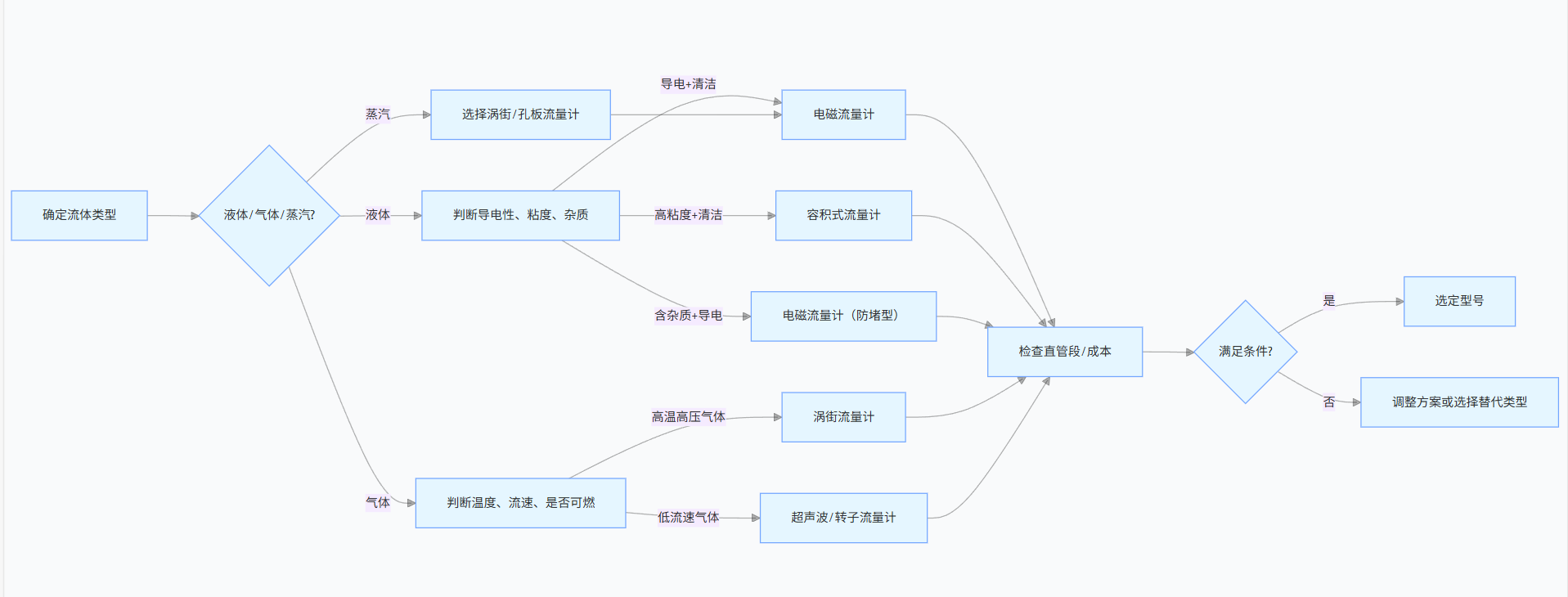 Flowmeter Selection Decision Tree
