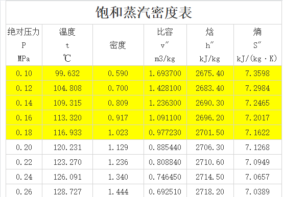 饱和蒸汽密度表 Saturated vapor density table