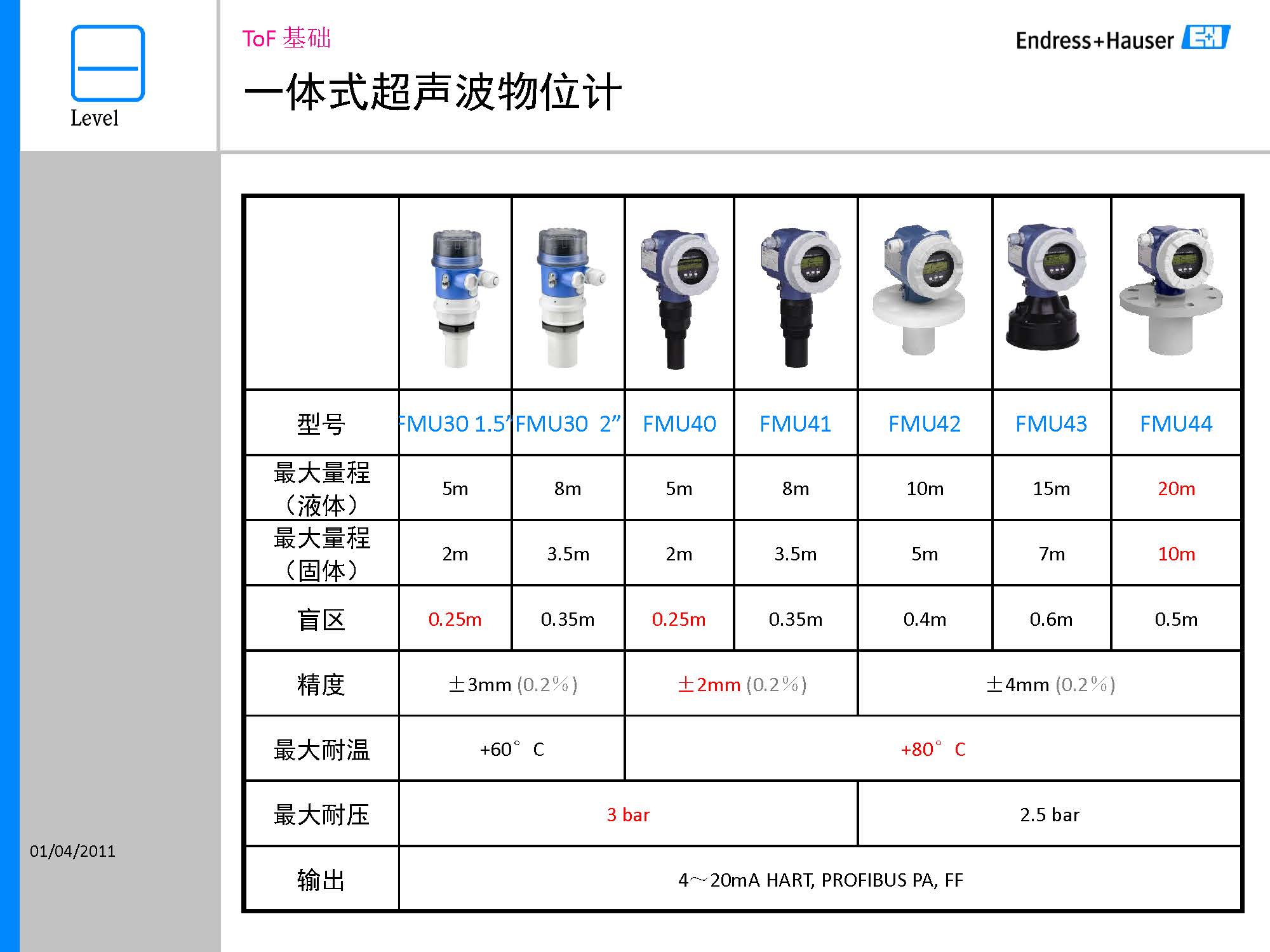 E+H超声波液位计培训