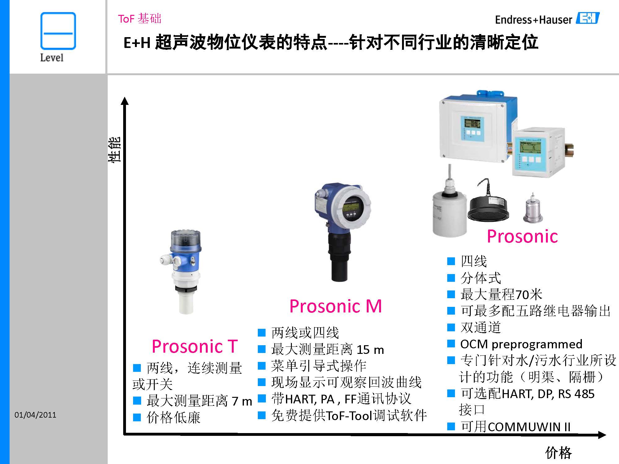 E+H超声波液位计支持