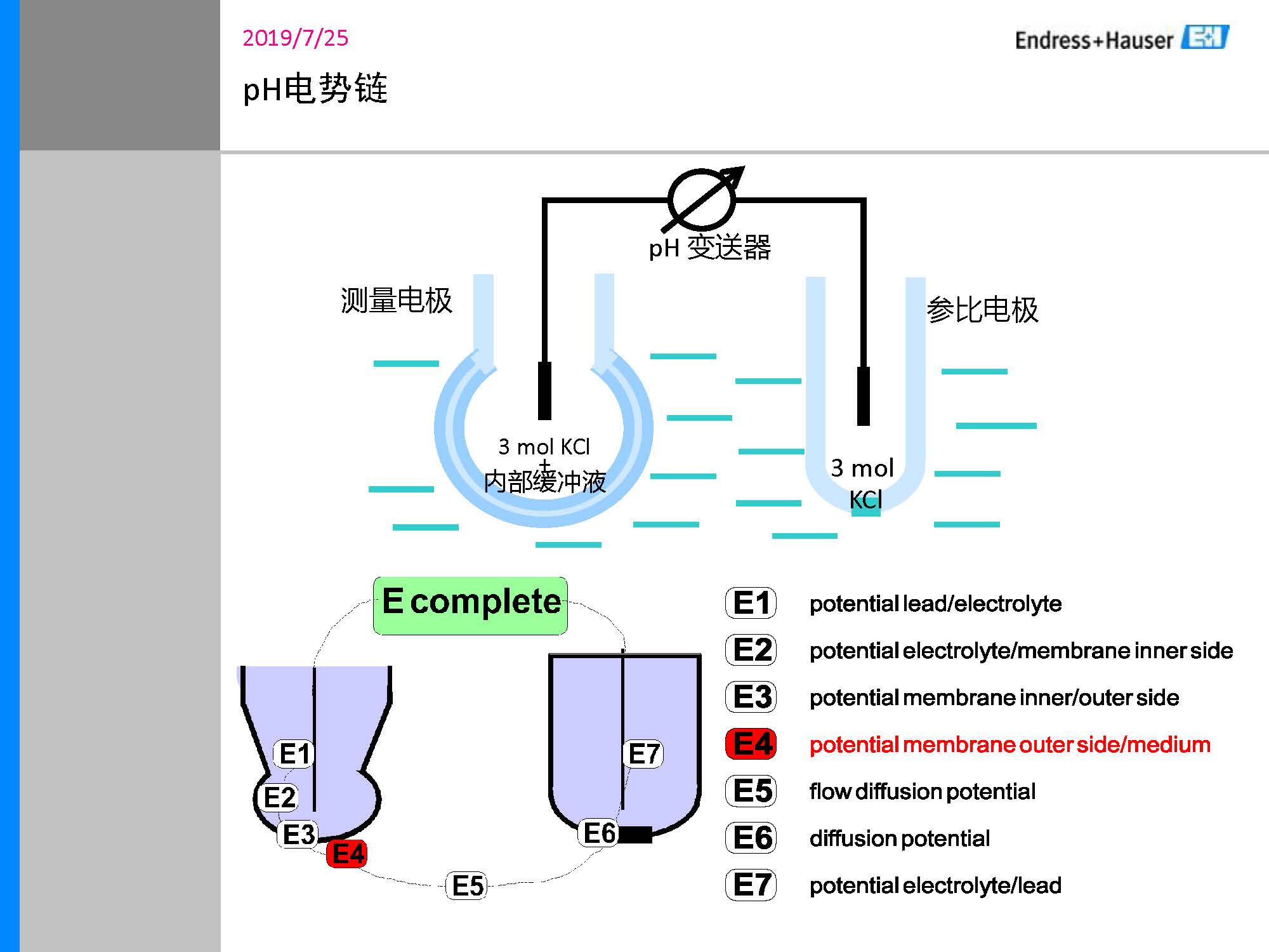 pH sensor selection