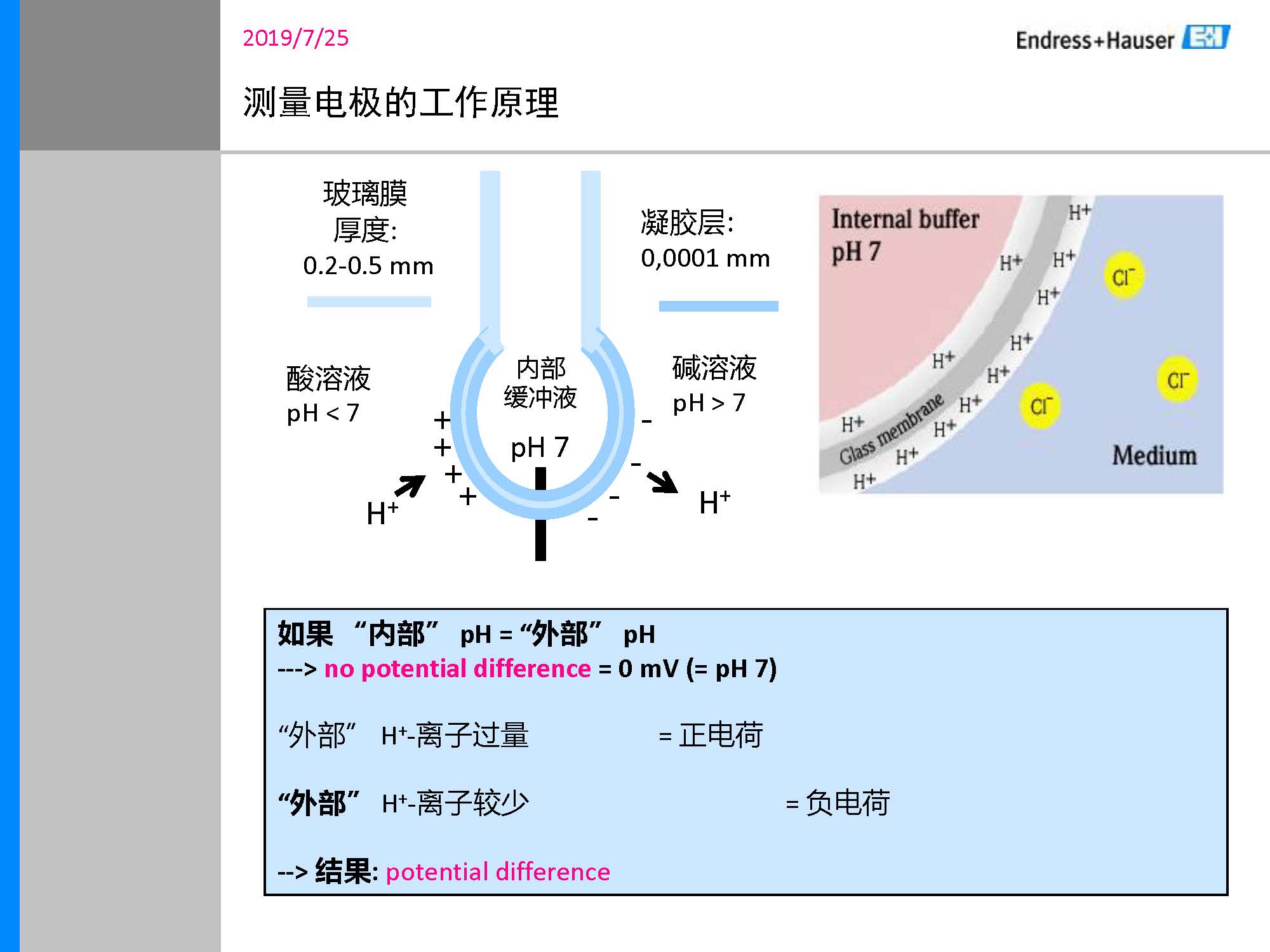 pH sensor selection