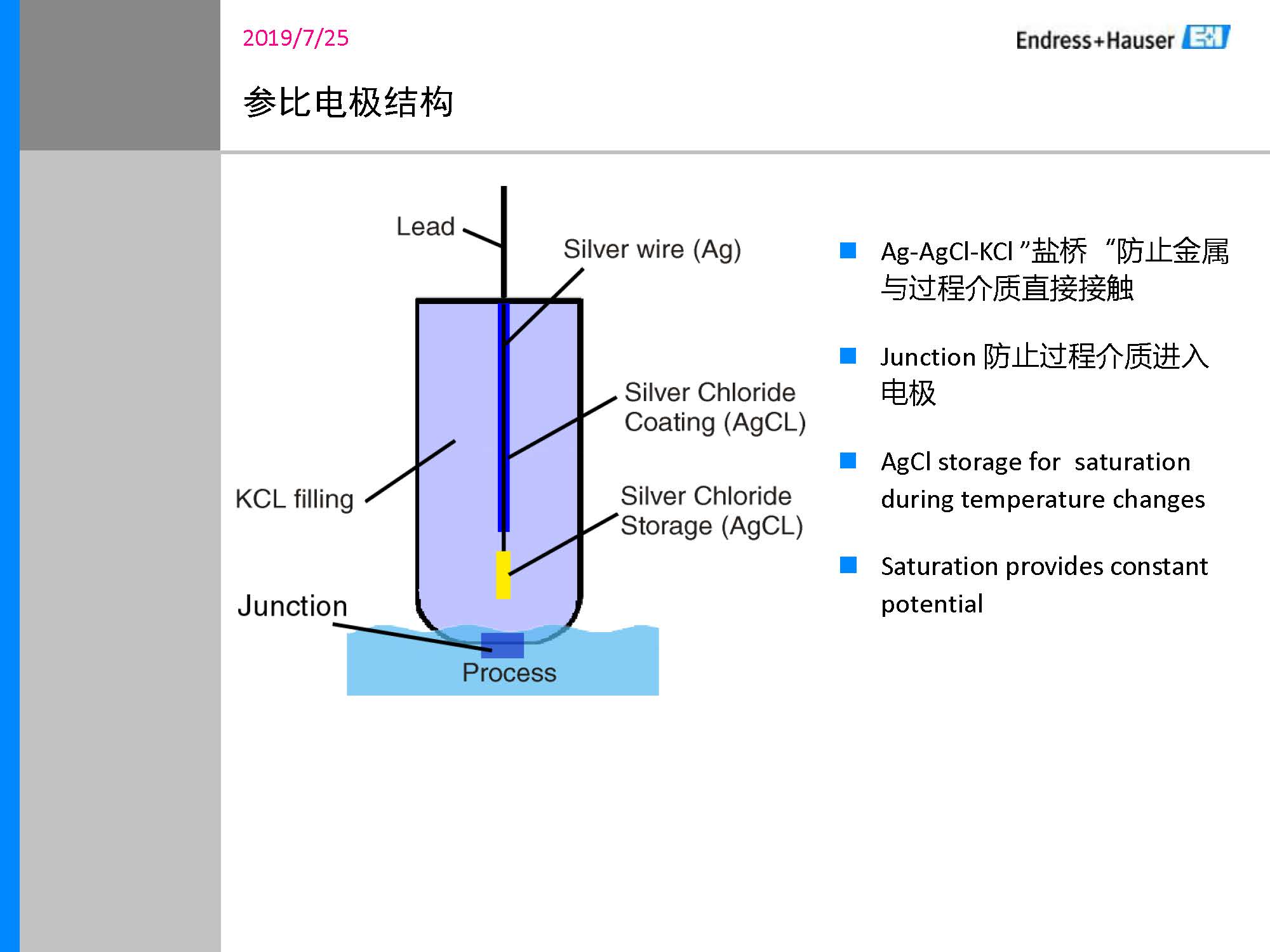 ISFET technology