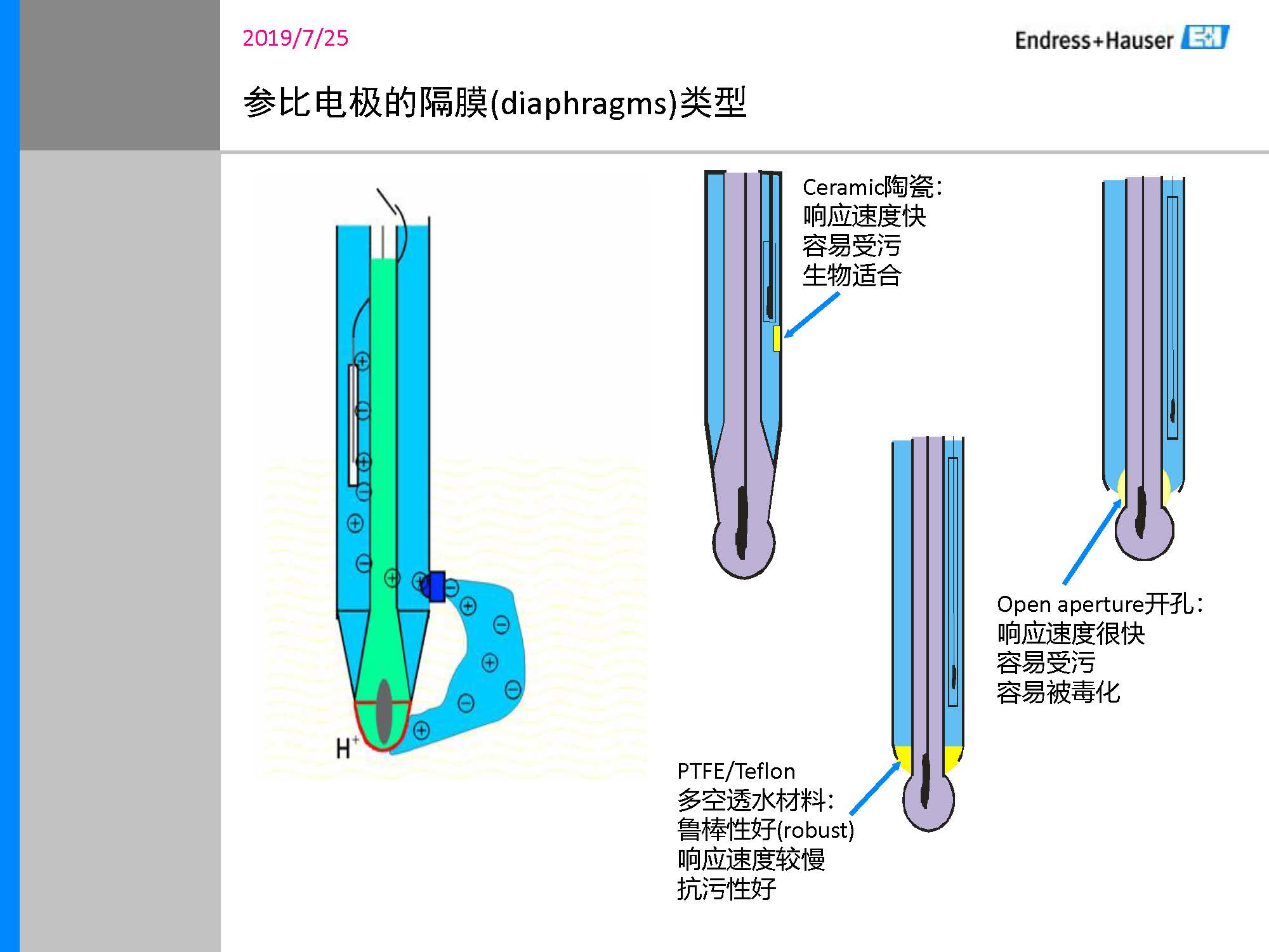 ISFET technology
