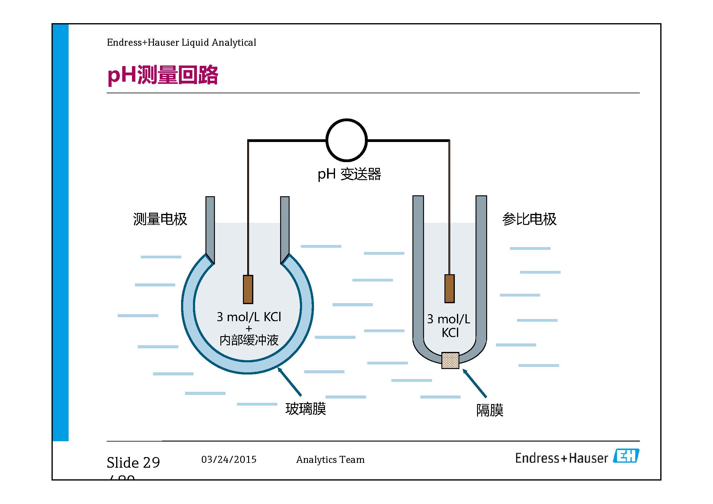 E+H Analyzer