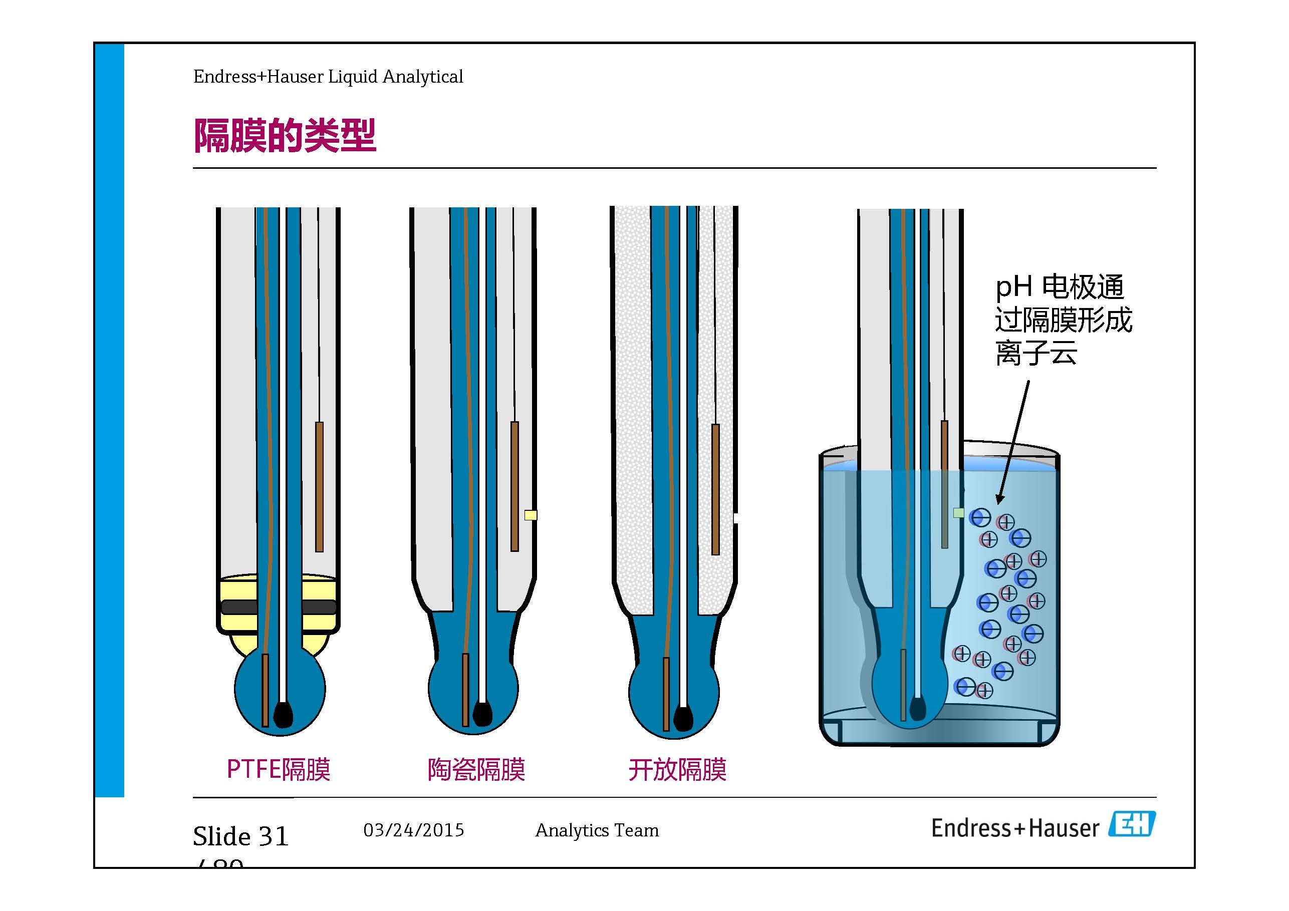 E+H Water Analysis