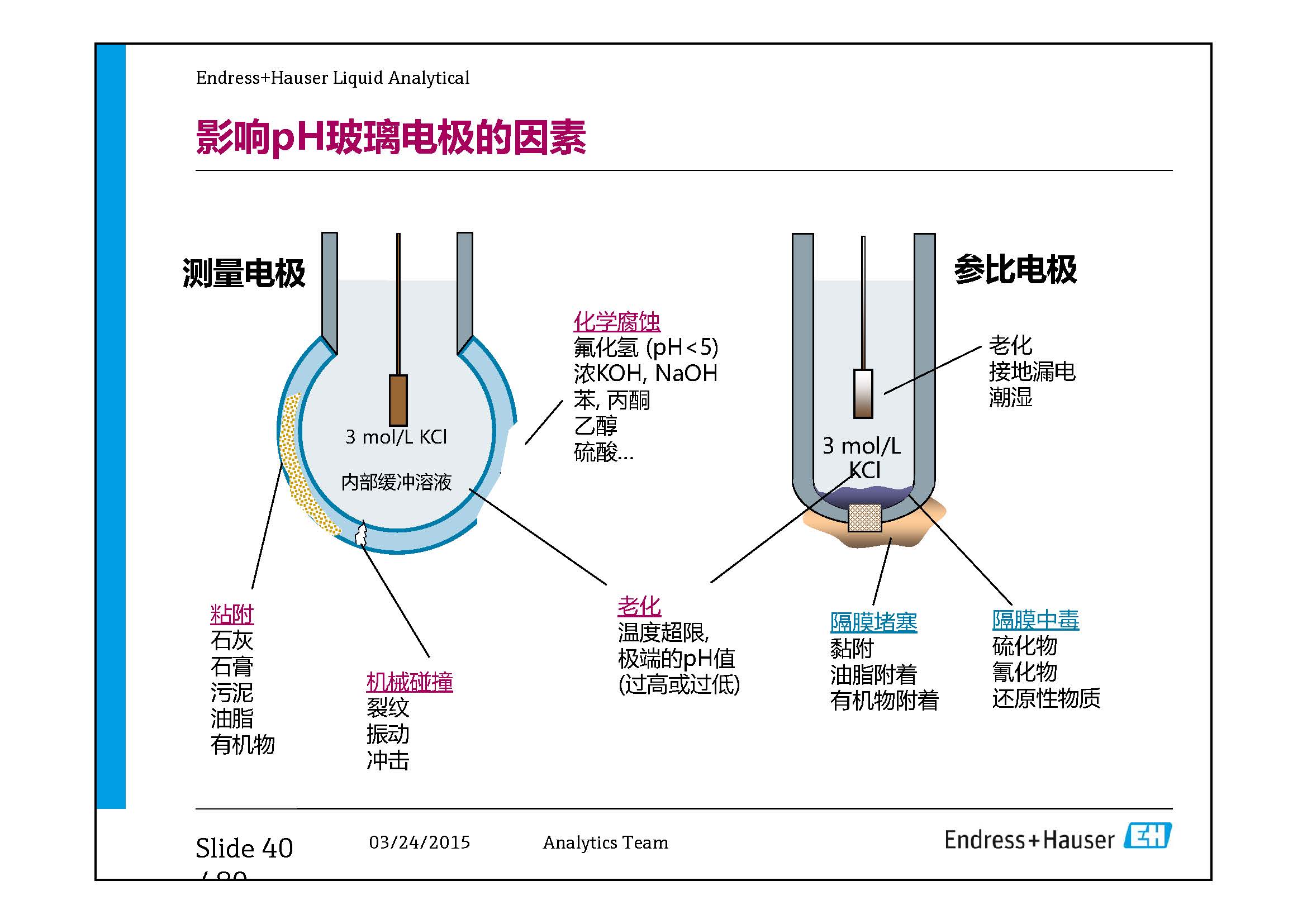 E+H Process Instrumentation