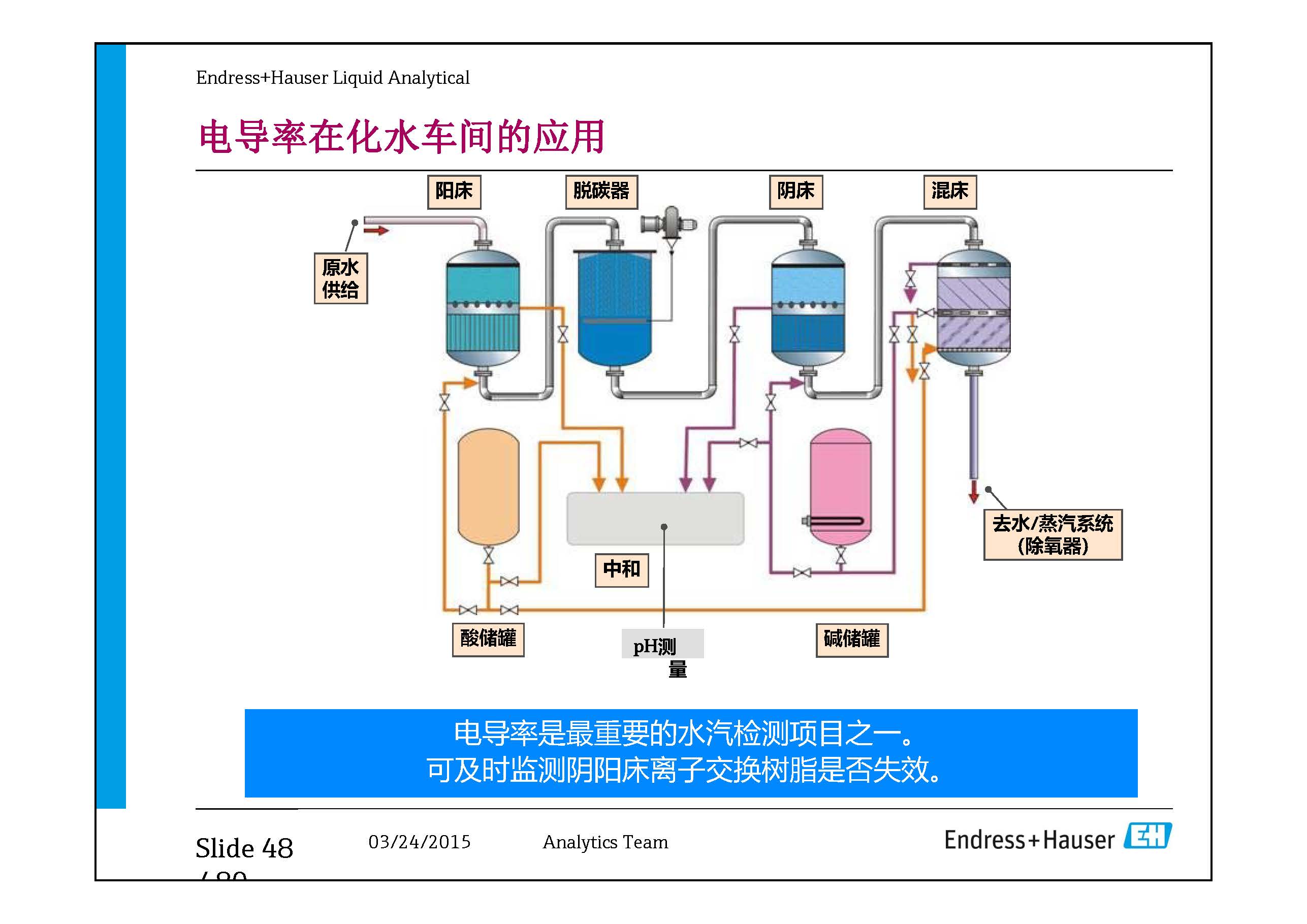 E+H Process Instrumentation