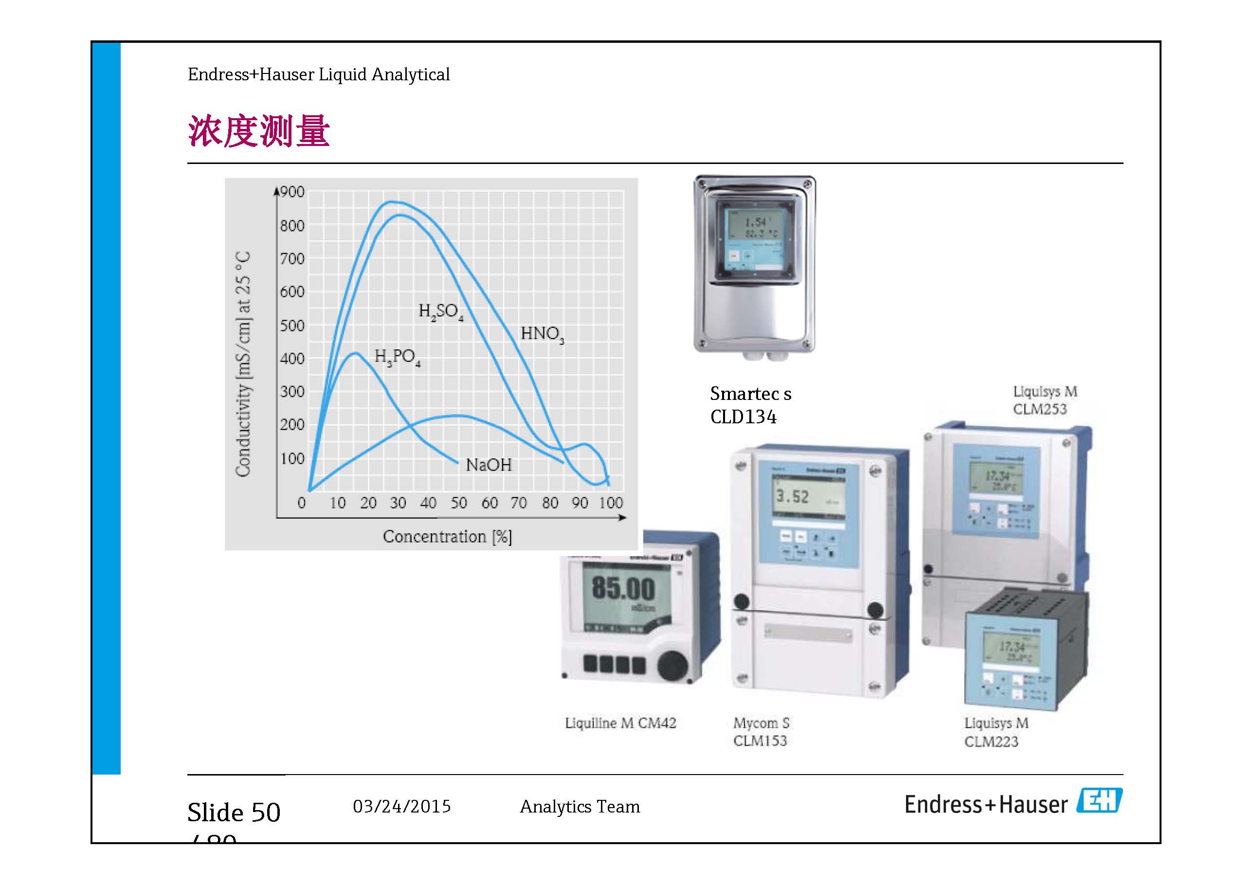 E+H Water Quality Analysis
