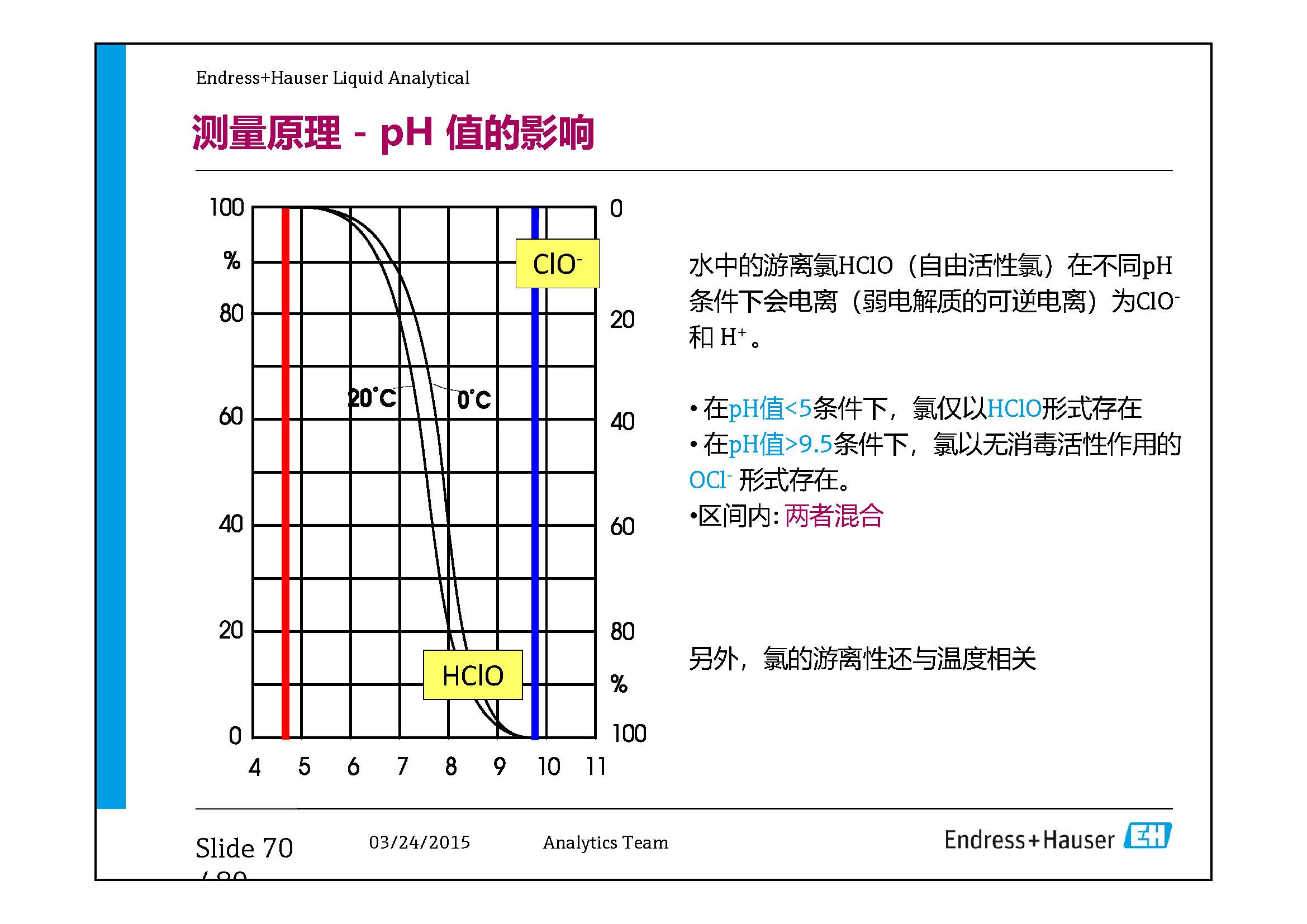 E+H Sensor