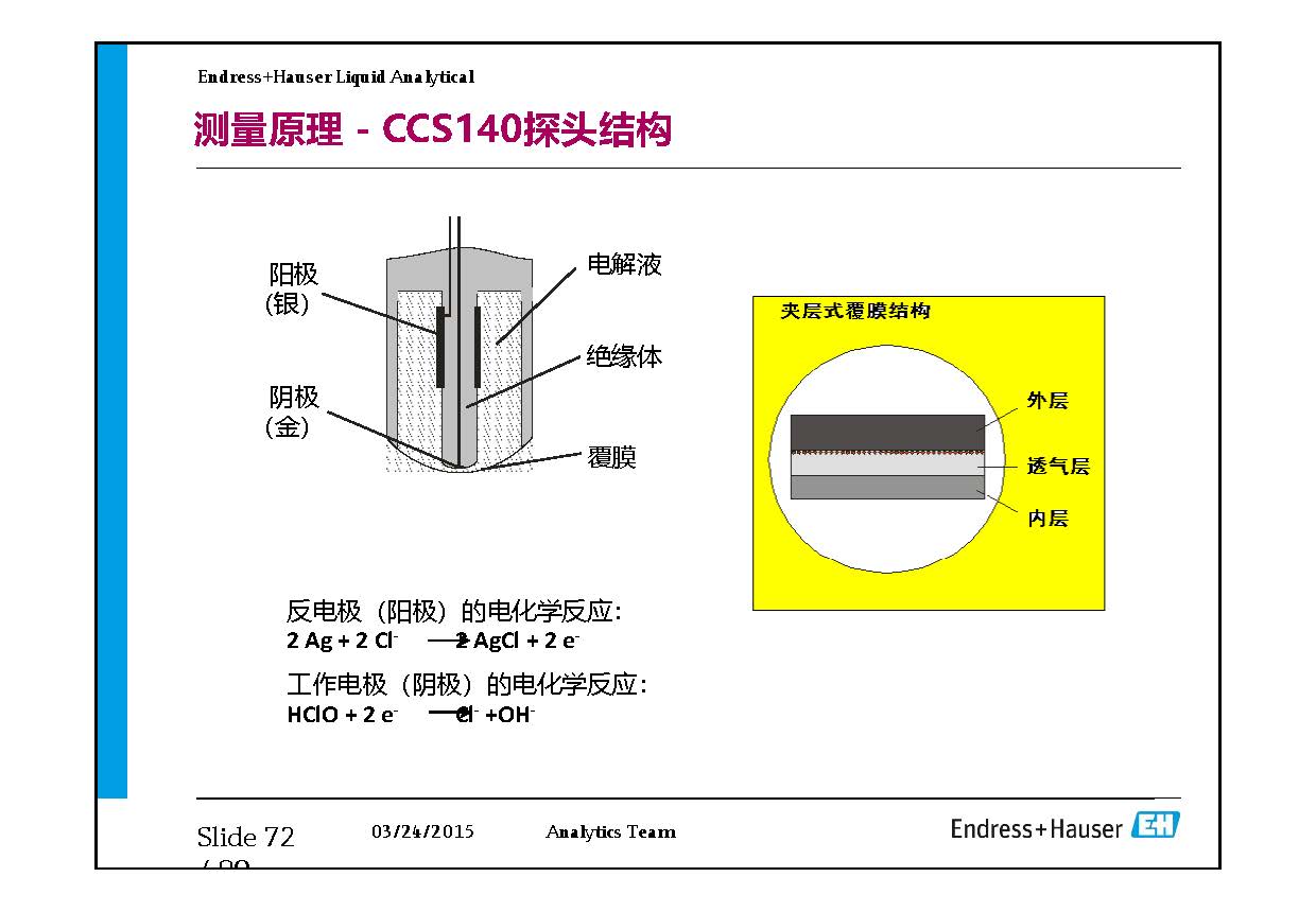 E+H Process Instrumentation