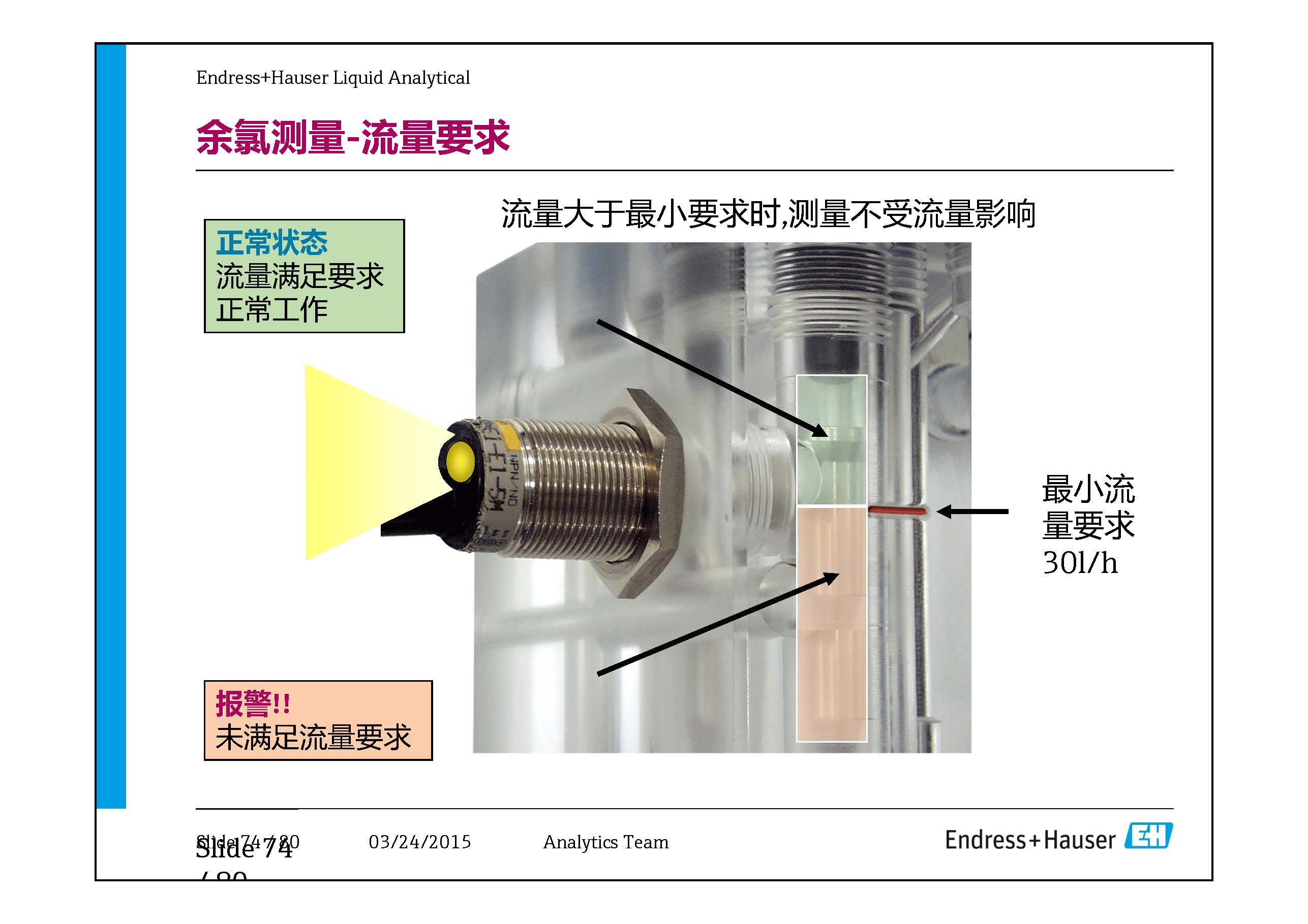 E+H Water Quality Analysis