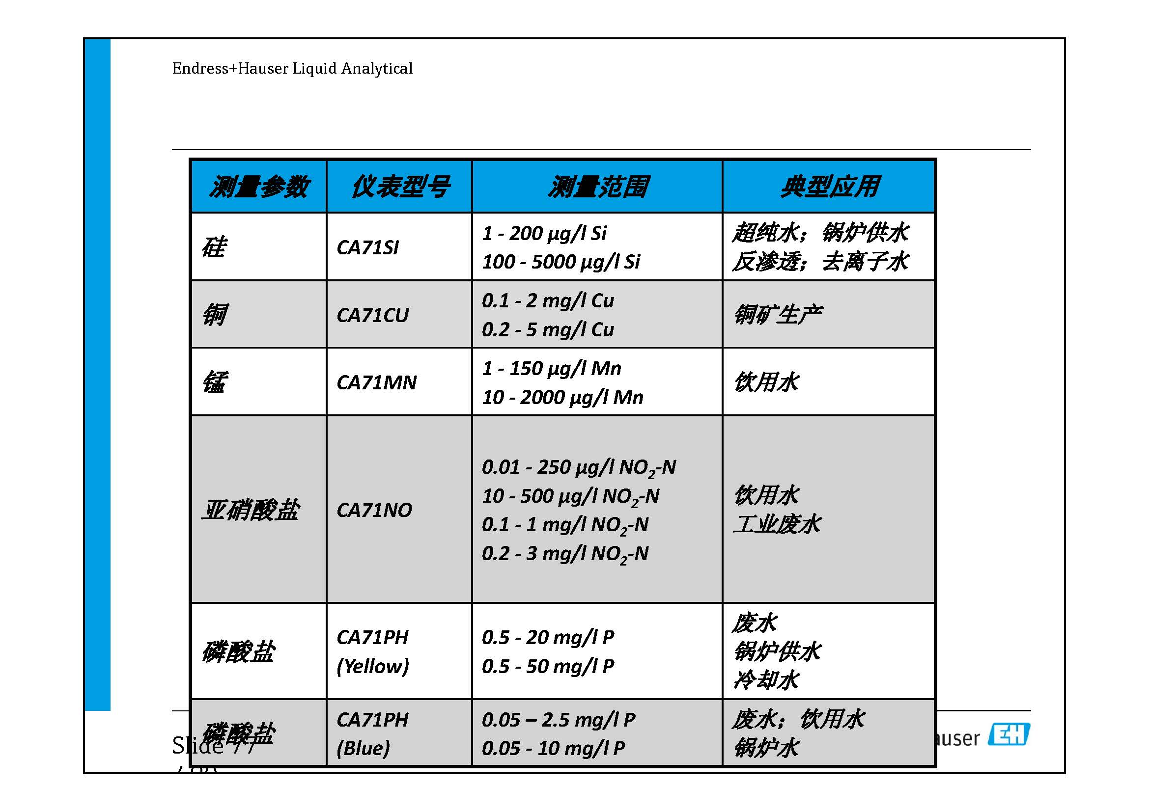 E+H Analyzer